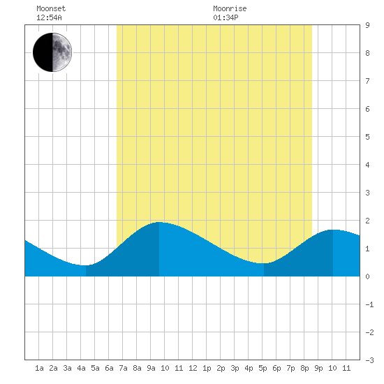 Tide chart for Dixie Bay, Salt River, Crystal Bay on 2025/07/02