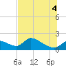 Tide chart for Dixie Bay, Salt River, Crystal Bay, Florida on 2025/07/4
