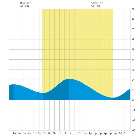 Tide chart for Dixie Bay, Salt River, Crystal Bay on 2025/07/05