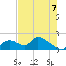 Tide chart for Dixie Bay, Salt River, Crystal Bay, Florida on 2025/07/7