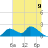 Tide chart for Dixie Bay, Salt River, Crystal Bay, Florida on 2025/07/9