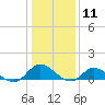 Tide chart for Piankatank River Bridge, Virginia on 2021/01/11