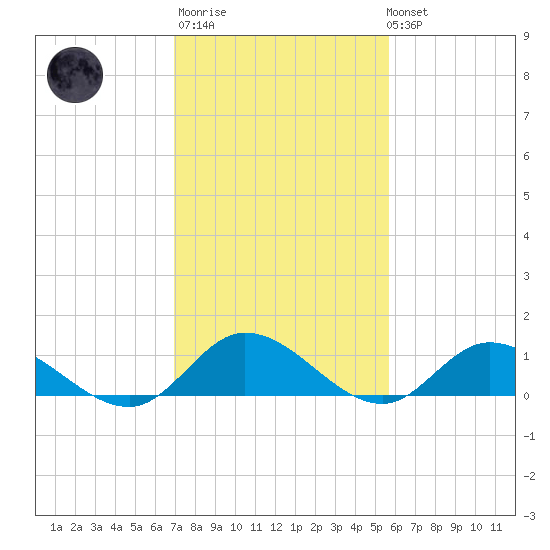 Tide Chart for 2021/02/11