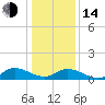 Tide chart for Dixie, Virginia on 2023/01/14