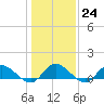 Tide chart for Dixie, Virginia on 2023/01/24