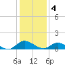 Tide chart for Dixie, Virginia on 2023/01/4