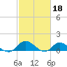 Tide chart for Piankatank River Bridge, Virginia on 2023/02/18
