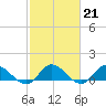 Tide chart for Piankatank River Bridge, Virginia on 2023/02/21