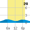 Tide chart for Piankatank River Bridge, Virginia on 2023/04/28
