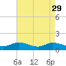 Tide chart for Piankatank River Bridge, Virginia on 2023/04/29
