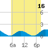 Tide chart for Piankatank River Bridge, Virginia on 2023/06/16