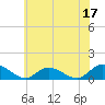 Tide chart for Piankatank River Bridge, Virginia on 2023/06/17