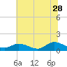 Tide chart for Piankatank River Bridge, Virginia on 2023/06/28