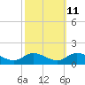 Tide chart for Piankatank River Bridge, Virginia on 2023/10/11