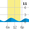 Tide chart for Piankatank River Bridge, Virginia on 2023/11/11