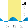 Tide chart for Piankatank River Bridge, Virginia on 2024/02/10
