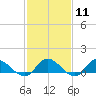 Tide chart for Piankatank River Bridge, Virginia on 2024/02/11