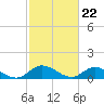 Tide chart for Piankatank River Bridge, Virginia on 2024/02/22