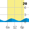 Tide chart for Piankatank River Bridge, Virginia on 2024/04/20