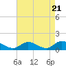 Tide chart for Piankatank River Bridge, Virginia on 2024/04/21