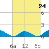 Tide chart for Piankatank River Bridge, Virginia on 2024/04/24