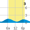 Tide chart for Piankatank River Bridge, Virginia on 2024/04/3