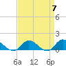 Tide chart for Piankatank River Bridge, Virginia on 2024/04/7