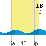 Tide chart for Piankatank River Bridge, Virginia on 2024/05/18