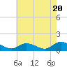Tide chart for Piankatank River Bridge, Virginia on 2024/05/20