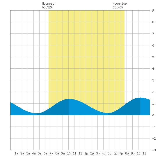 Tide chart for Piankatank River Bridge on 2025/04/10