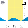 Tide chart for Piankatank River Bridge, Virginia on 2025/04/12