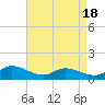 Tide chart for Piankatank River Bridge, Virginia on 2025/04/18