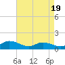 Tide chart for Piankatank River Bridge, Virginia on 2025/04/19