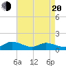 Tide chart for Piankatank River Bridge, Virginia on 2025/04/20