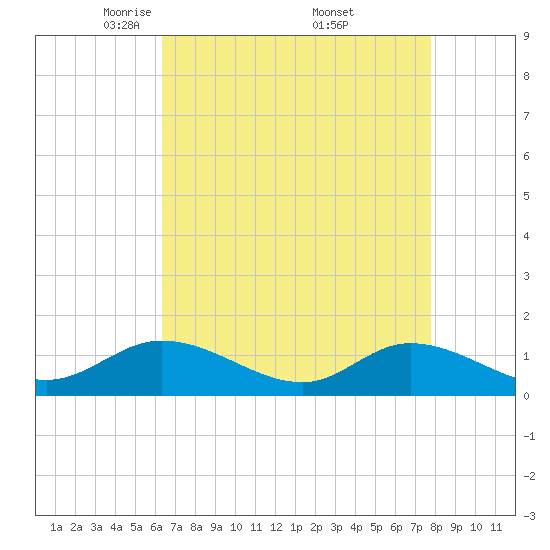 Tide chart for Piankatank River Bridge on 2025/04/22