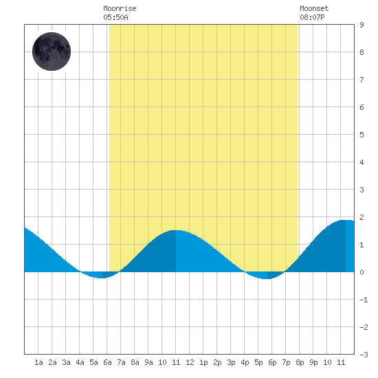 Tide chart for Piankatank River Bridge on 2025/04/27