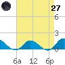 Tide chart for Piankatank River Bridge, Virginia on 2025/04/27