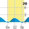 Tide chart for Piankatank River Bridge, Virginia on 2025/04/28