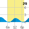 Tide chart for Piankatank River Bridge, Virginia on 2025/04/29