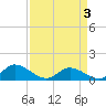 Tide chart for Piankatank River Bridge, Virginia on 2025/04/3