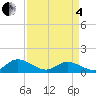 Tide chart for Piankatank River Bridge, Virginia on 2025/04/4