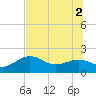 Tide chart for Anna Maria Pier, Florida on 2021/07/2