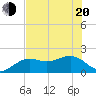Tide chart for Anna Maria Pier, Florida on 2022/06/20