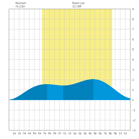 Tide Chart for 2022/06/6