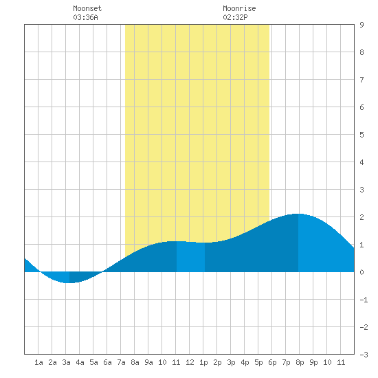 Tide Chart for 2023/01/2