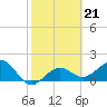 Tide chart for City Pier, Florida on 2023/02/21