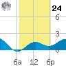 Tide chart for Anna Maria Pier, Florida on 2024/02/24