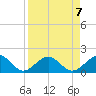 Tide chart for Anna Maria Pier, Florida on 2024/04/7