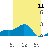 Tide chart for Anna Maria Pier, Florida on 2025/07/11