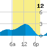 Tide chart for Anna Maria Pier, Florida on 2025/07/12